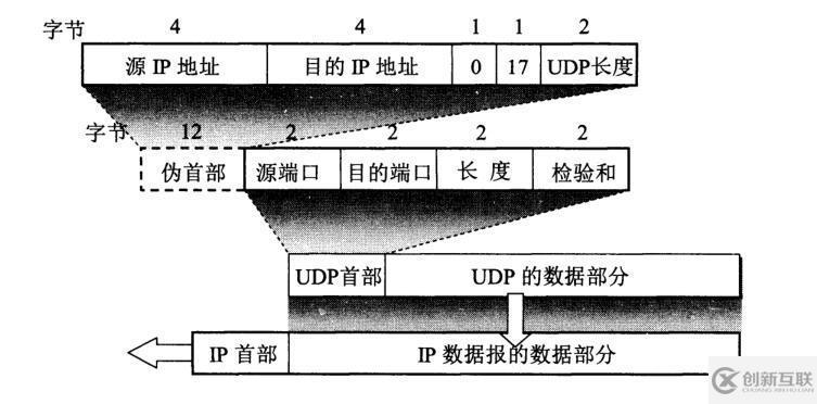 UDP的特點是什么