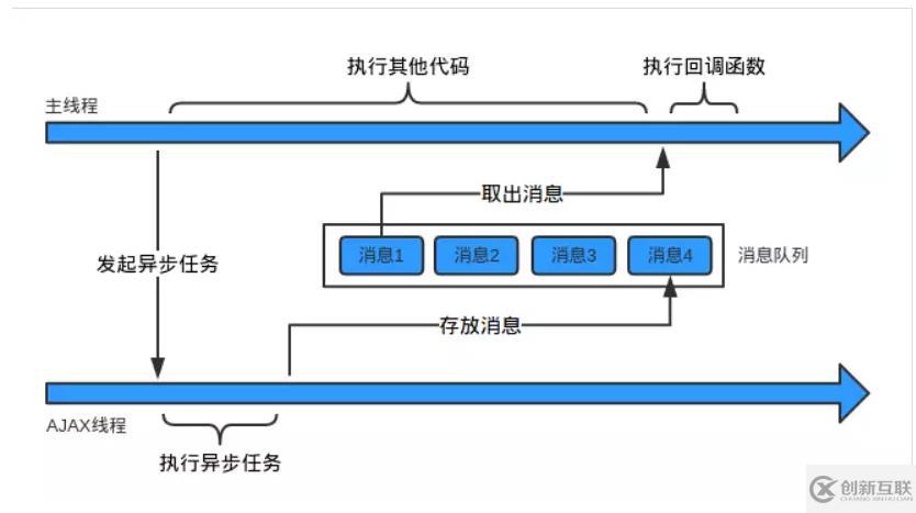 詳解JavaScript的運行機制