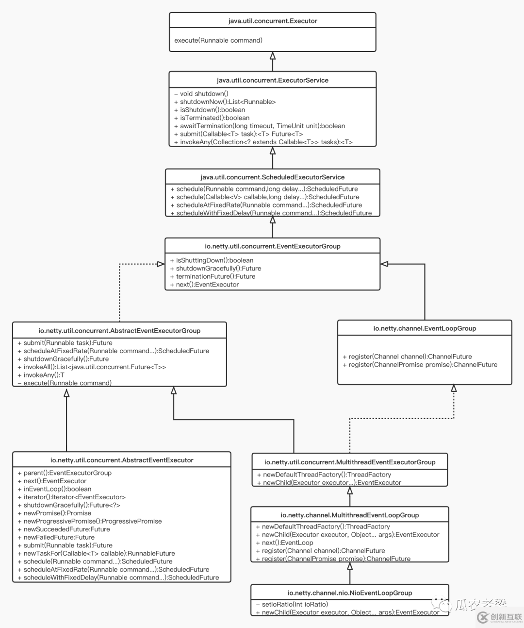 Netty組件中怎么注冊Channel