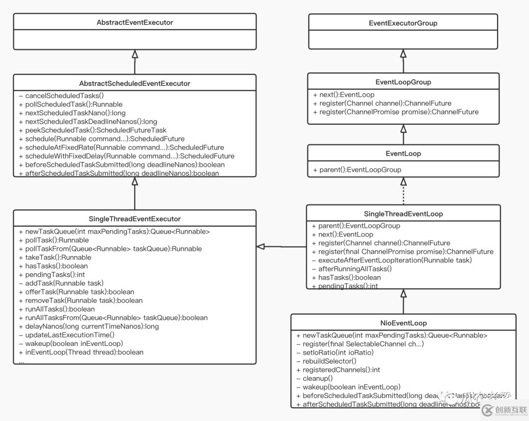 Netty組件中怎么注冊Channel