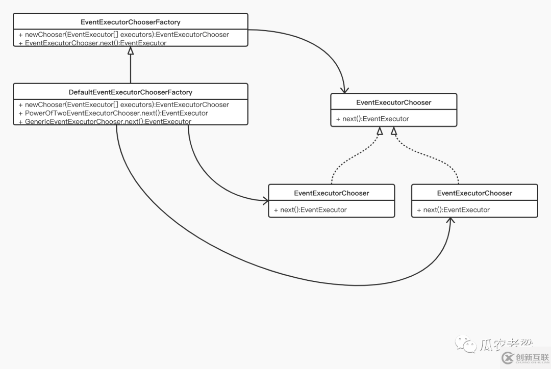 Netty組件中怎么注冊Channel