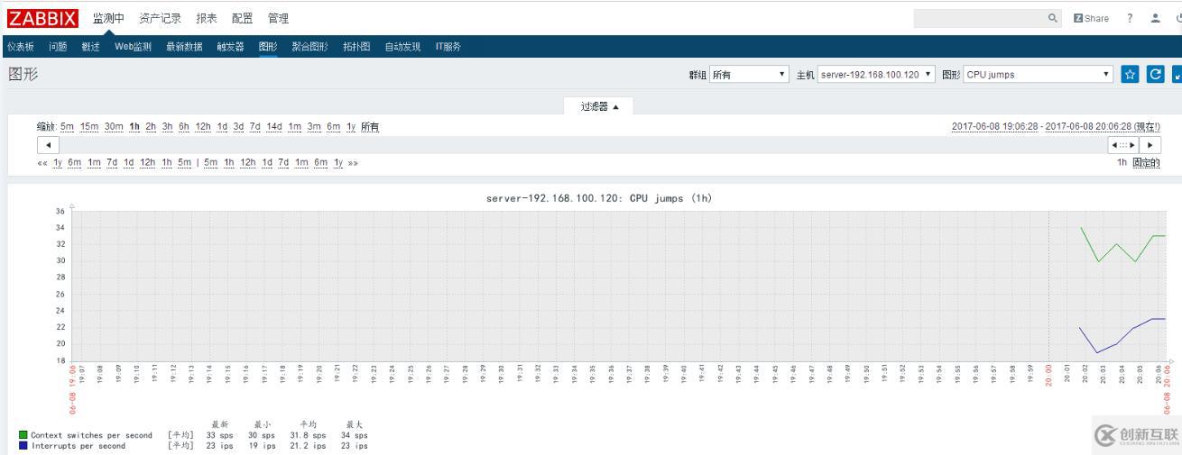 基于rhel7.2的Zabbix平臺搭建和部署(四)