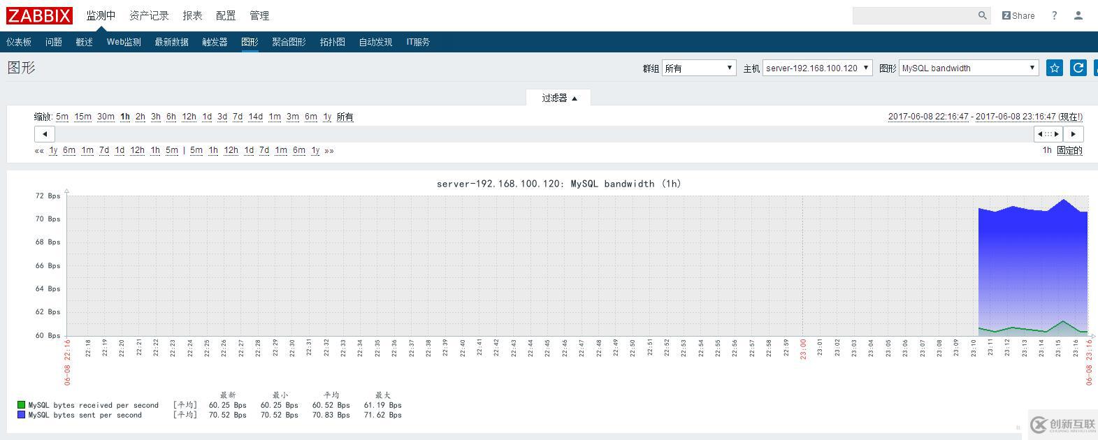 基于rhel7.2的Zabbix平臺搭建和部署(四)