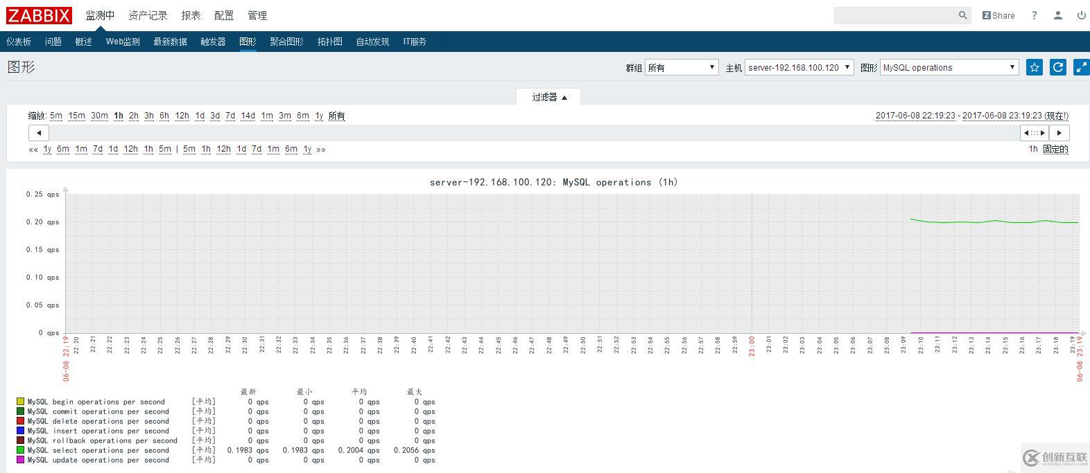 基于rhel7.2的Zabbix平臺搭建和部署(四)