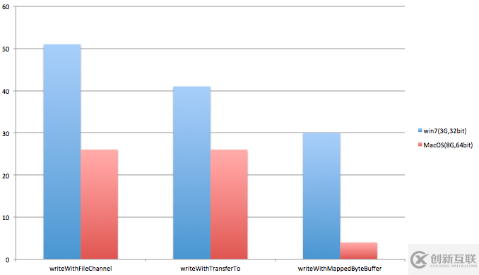 Java NIO寫大文件對比（win7和mac）