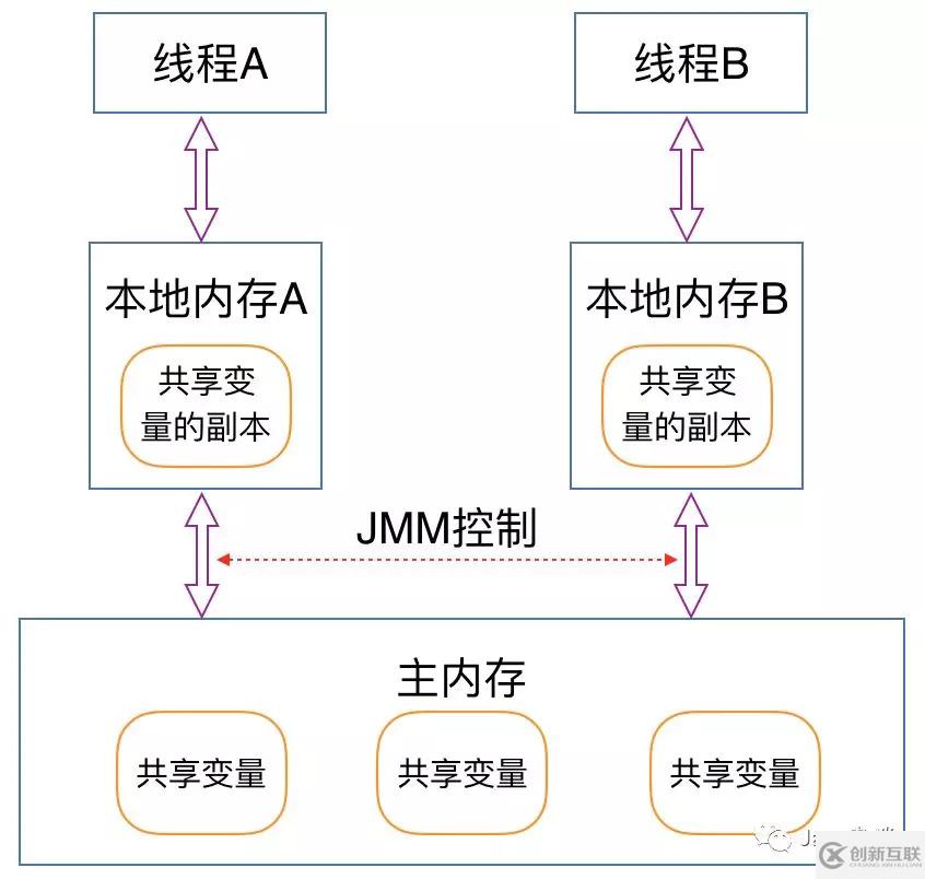 Java面試官最喜歡問的關鍵字之volatile詳解