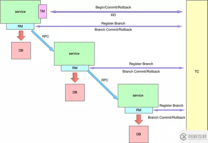 分布式事務解決方案，中間件 Seata 的設計原理詳解