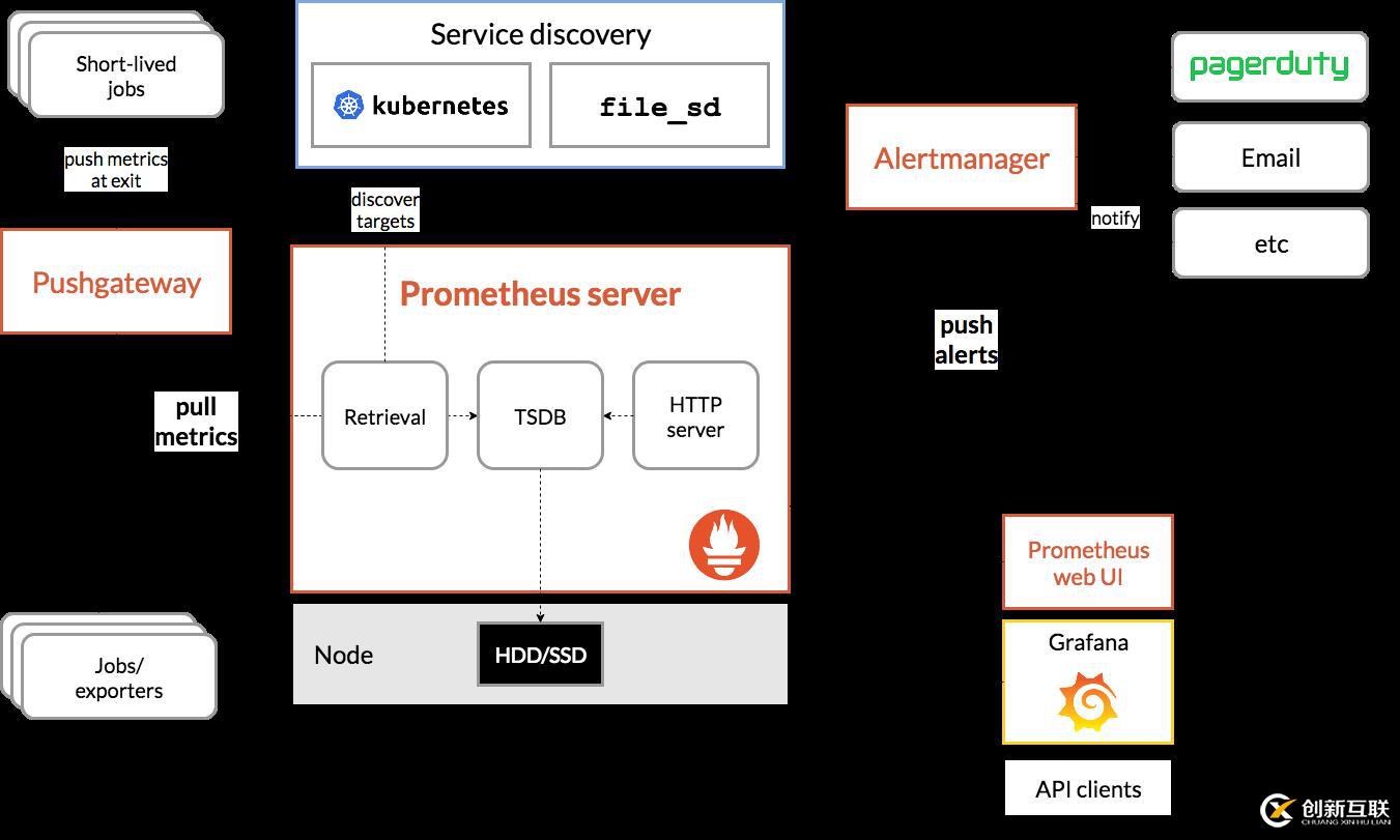 Prometheus 監控部署安裝
