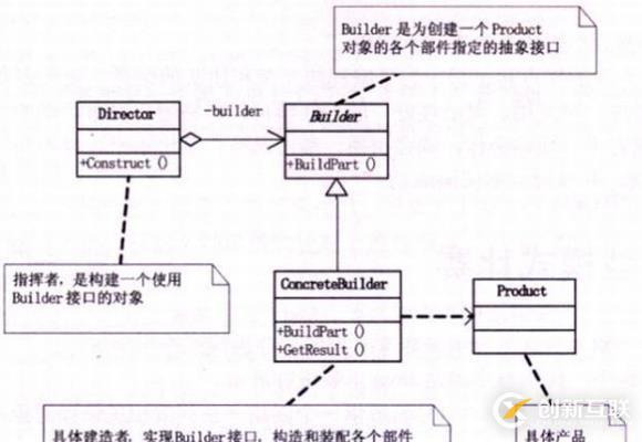 設(shè)計模式-建造者模式