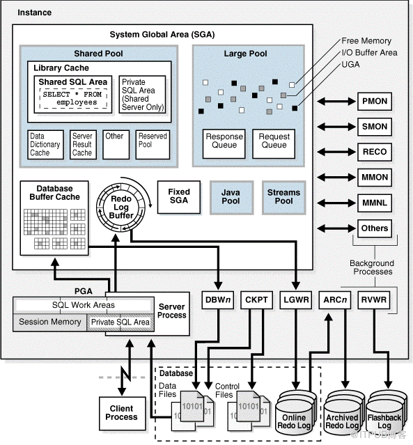 Oracle 20C 多租戶_1.2 數據庫與實例介紹