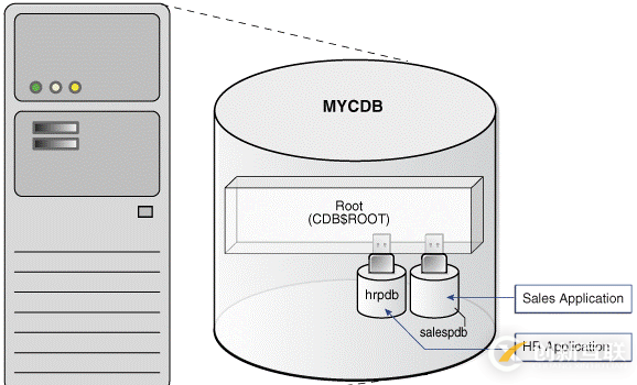 Oracle 20C 多租戶_1.2 數據庫與實例介紹