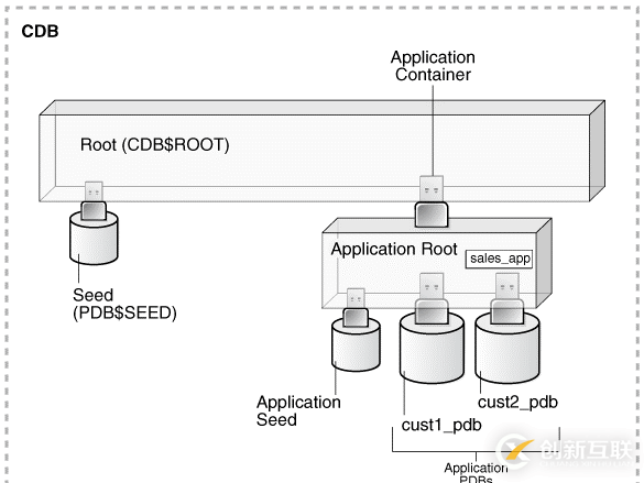 Oracle 20C 多租戶_1.2 數據庫與實例介紹