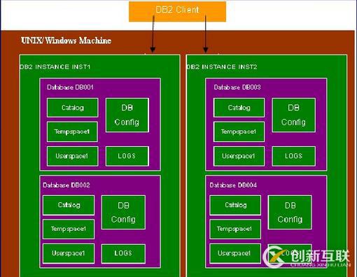 DB2 Zos 淺談 - DB2 LUW VS DB2 Zos