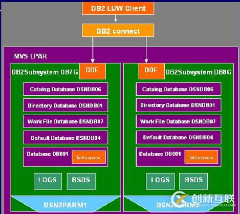 DB2 Zos 淺談 - DB2 LUW VS DB2 Zos
