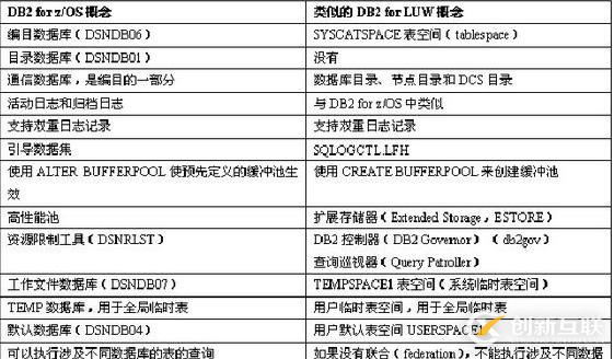 DB2 Zos 淺談 - DB2 LUW VS DB2 Zos