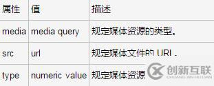 html5中source標簽type屬性的用法