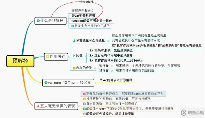 JavaScript預解釋指的是什么