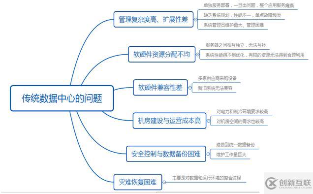 高校服務器虛擬化——高校數據中心建設