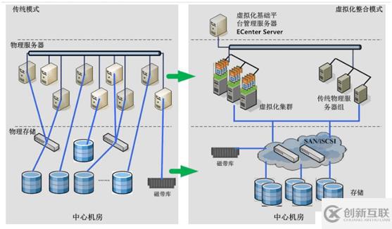 高校服務器虛擬化——高校數據中心建設