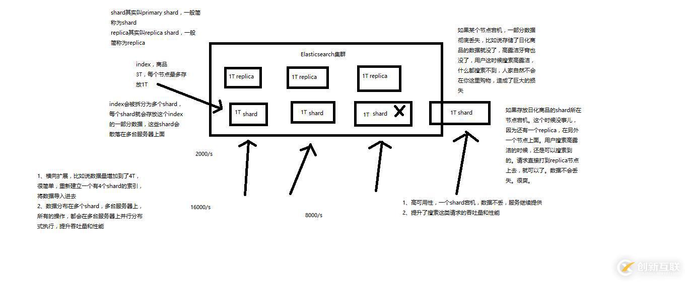 ElasticSearch基本原理和分布式文件系統