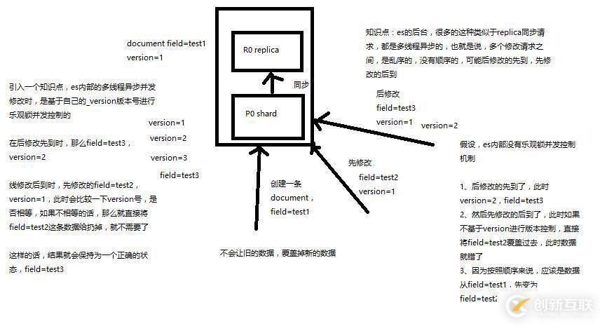 ElasticSearch基本原理和分布式文件系統