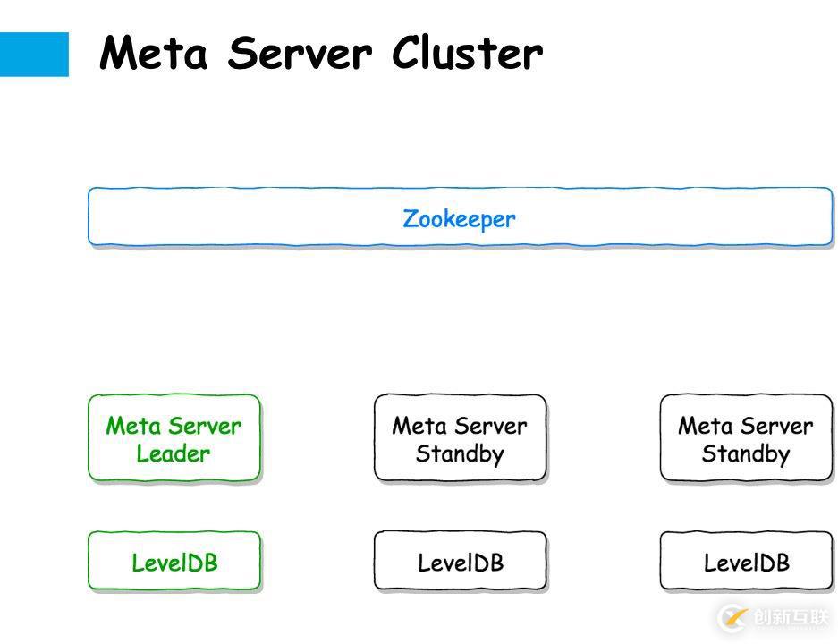 SmartX 產品技術解析:SMTX 分布式塊存儲 -- 元數據篇