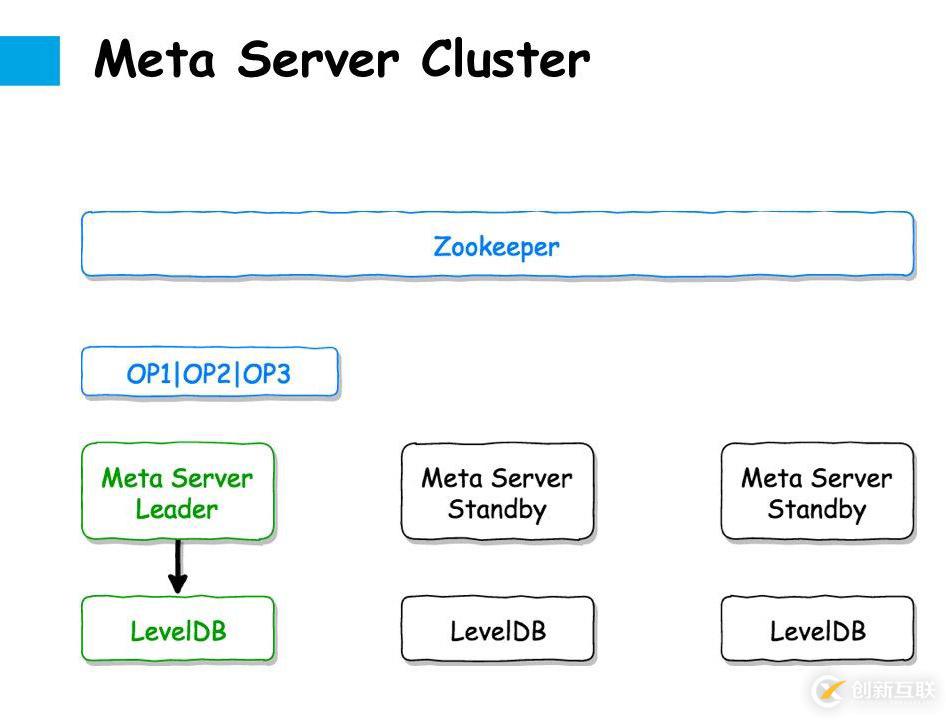 SmartX 產品技術解析:SMTX 分布式塊存儲 -- 元數據篇
