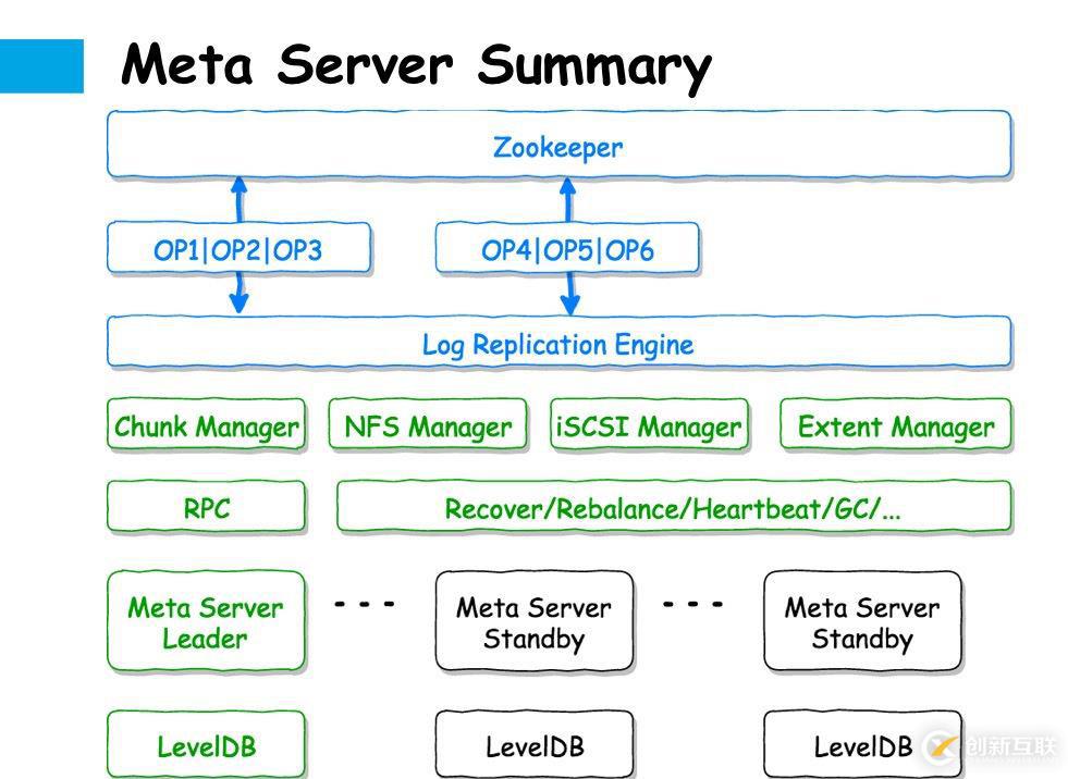 SmartX 產品技術解析:SMTX 分布式塊存儲 -- 元數據篇
