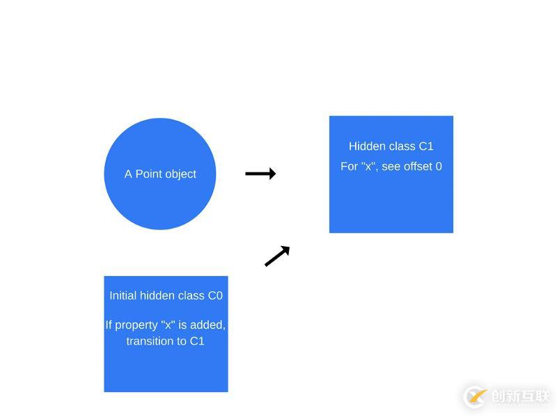 JavaScript深入V8引擎以及編寫優化代碼的5個技巧