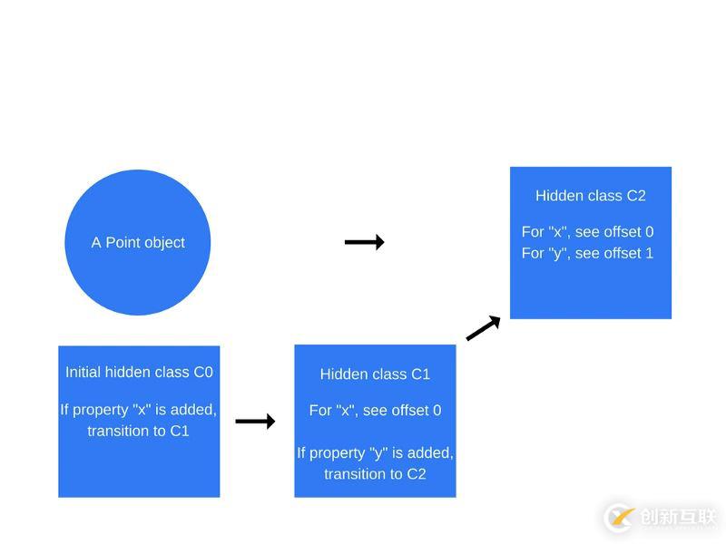 JavaScript深入V8引擎以及編寫優化代碼的5個技巧