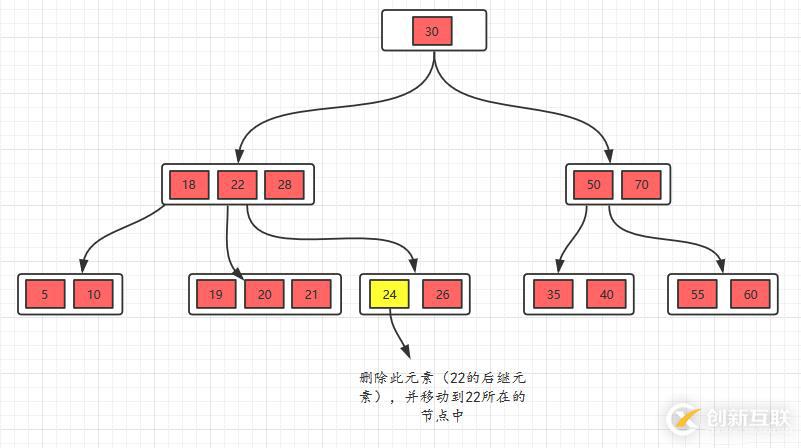 面試官問你B樹和B+樹，就把這篇文章丟給他