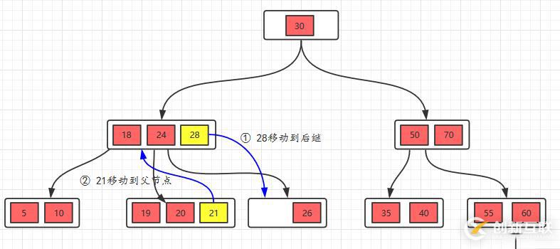 面試官問你B樹和B+樹，就把這篇文章丟給他