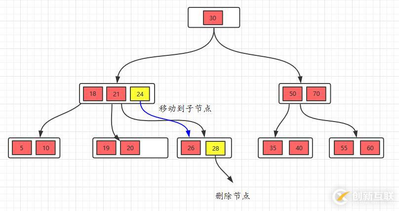 面試官問你B樹和B+樹，就把這篇文章丟給他