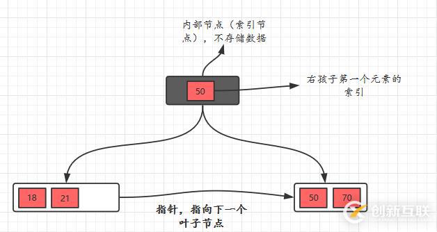 面試官問你B樹和B+樹，就把這篇文章丟給他