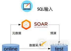 SOAR怎么用