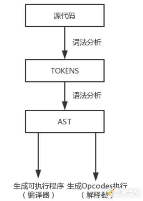 PHP7語言的執(zhí)行原理是什么?