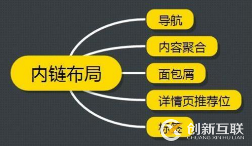 網(wǎng)站優(yōu)化內(nèi)鏈建設七大要點