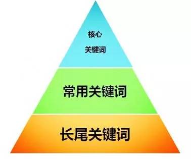 三層關鍵詞布局 三層關鍵詞布局