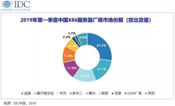 云計算沖擊舊IT 服務器銷量下跌趨勢會一去不返么?  云計算沖擊舊IT 服務器銷量下跌趨勢會一去不返么?