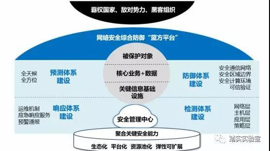 睡個好覺 ‖ 如何建立有效的網(wǎng)絡安全防御體系