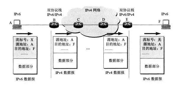 從 IPv4 到 IPv6 過渡,無法錯過這些知識點
