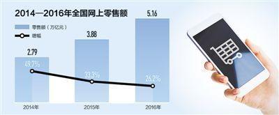 電商到底給我們帶來了什么?