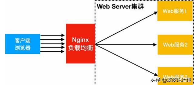 一文看懂nginx如何配置跨域，值得收藏