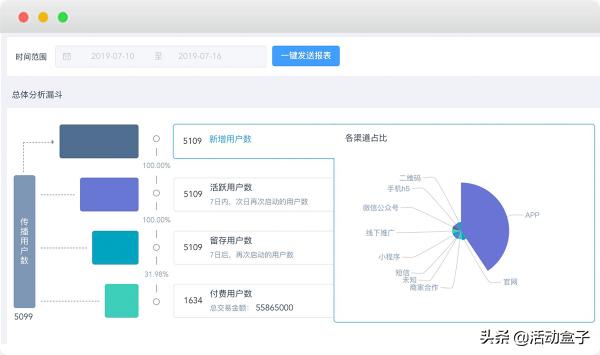 自動化營銷如何顛覆傳統(tǒng)模式，推進(jìn)電商APP用戶轉(zhuǎn)化