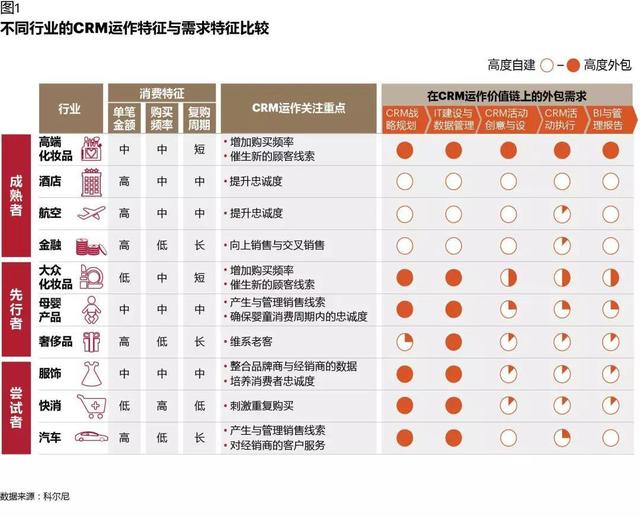 CRM如何在數(shù)字化時(shí)代創(chuàng)造價(jià)值：從業(yè)務(wù)支持，到增長(zhǎng)引擎