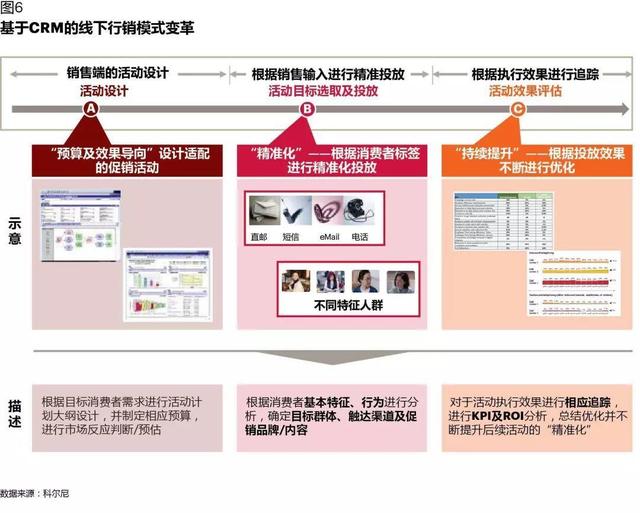 CRM如何在數(shù)字化時(shí)代創(chuàng)造價(jià)值：從業(yè)務(wù)支持，到增長(zhǎng)引擎