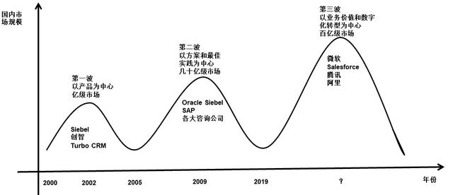 國(guó)內(nèi)CRM市場(chǎng)20年隨筆：CRM3.0時(shí)代的來臨