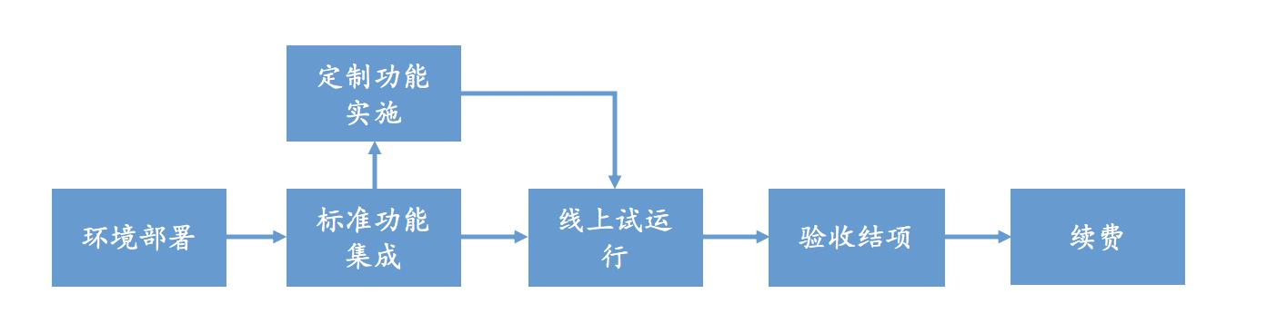 除了云端交付、訂閱收費，SaaS還有哪些優勢？