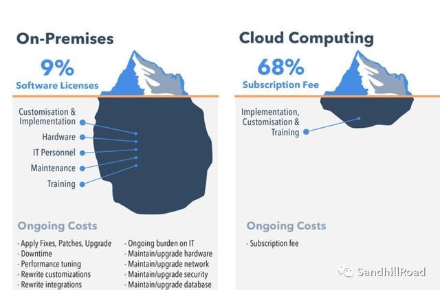 除了云端交付、訂閱收費，SaaS還有哪些優勢？