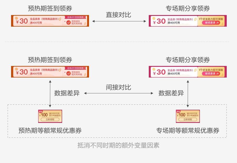 如何用數據提升運營活動設計，你不能錯過這些